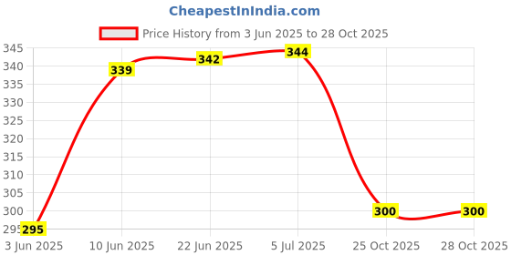 flipkart.com printwala Ronaldo Sports Sipper – Stay Hydrated Like a Legend with This Iconic Design 600 ml Water Bottle printwala Price History Graph from 3 Jun 2025 to 25 Oct 2025