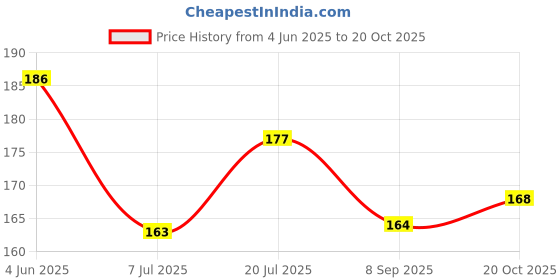 flipkart.com ronalisa Chocolate Body Oil for Skincare & Stress Relaxing ronalisa Price History Graph from 4 Jun 2025 to 20 Oct 2025