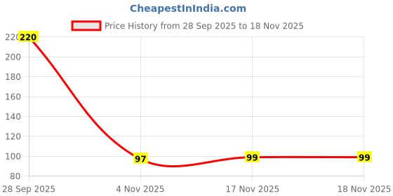 flipkart.com ronex i10 Hard Wind Ball || Cricket Synthetic Ball (Multi Color) Cricket Synthetic Ball ronex Price History Graph from 28 Sep 2025 to 17 Nov 2025