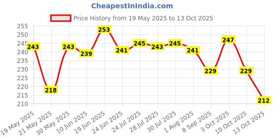 flipkart.com ronfild Ampoule Cutter for Doctors Glass Bottle Cutter, Ampule Breaker Ampule Cutter with 5 Replaceable Grinding Suitable for Home Daily or Medical Use Bottle Opener ronfild Price History Graph from 19 May 2025 to 13 Oct 2025