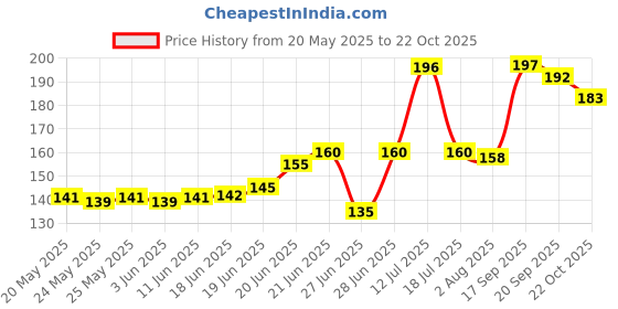 flipkart.com ronfild Instant Glue Super Strong Quickly Repair Waterproof Glue Applied Wood,Shoes Plastic,Wood,Metal,Glass,Shoes Quick Dry Welding, High Strength Oily Glue ronfild Price History Graph from 20 May 2025 to 22 Oct 2025