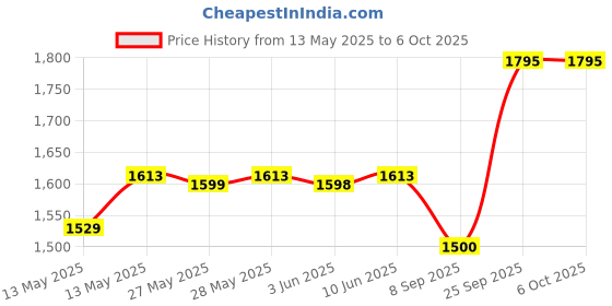 flipkart.com ronfild Mini Pedal Fitness Exerciser for Home & Gym Mini Pedal Exerciser Cycle Mini Pedal Exerciser Cycle ronfild Price History Graph from 13 May 2025 to 6 Oct 2025