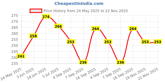 flipkart.com ronics Slim Analog Watch- For Men RN500 ronics Price History Graph from 24 May 2025 to 22 Nov 2025