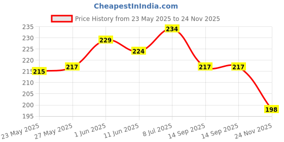flipkart.com ronish BIKE/SCOOTY/MOTORCYCLE SINGLE SEAT COVER-C0005 Single Bike Seat Cover For TVS Apache RTR 180 ronish Price History Graph from 23 May 2025 to 24 Nov 2025