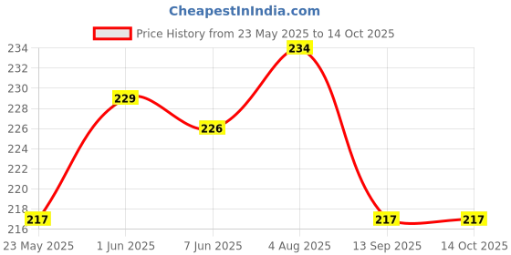 flipkart.com ronish BIKE/SCOOTY/MOTORCYCLE SINGLE SEAT COVER-C0024 Single Bike Seat Cover For Hero Passion Pro ronish Price History Graph from 23 May 2025 to 13 Oct 2025