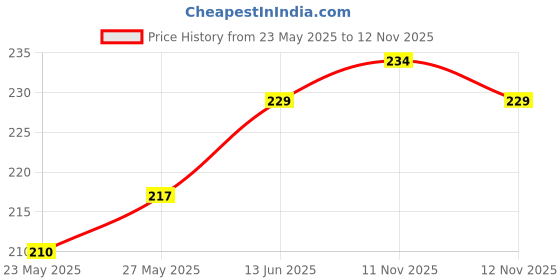 flipkart.com ronish BIKE/SCOOTY/MOTORCYCLE SINGLE SEAT COVER-DC001 Single Bike Seat Cover For Hero Achiever ronish Price History Graph from 23 May 2025 to 12 Nov 2025