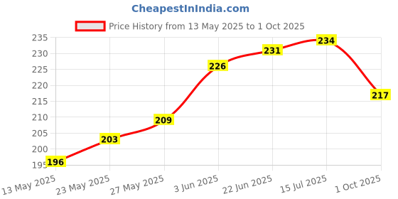 flipkart.com ronish BIKE/SCOOTY/MOTORCYCLE SINGLE SEAT COVER-DC002 Single Bike Seat Cover For TVS Apache RTR 160 ronish Price History Graph from 13 May 2025 to 1 Oct 2025