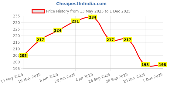 flipkart.com ronish BIKE/SCOOTY/MOTORCYCLE SINGLE SEAT COVER-KL005 Single Bike Seat Cover For TVS Apache RTR 180 ronish Price History Graph from 13 May 2025 to 1 Dec 2025