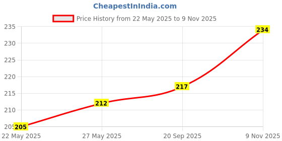 flipkart.com ronish BIKE/SCOOTY/MOTORCYCLE SINGLE SEAT COVER-KL019 Single Bike Seat Cover For Bajaj Discover ronish Price History Graph from 22 May 2025 to 9 Nov 2025