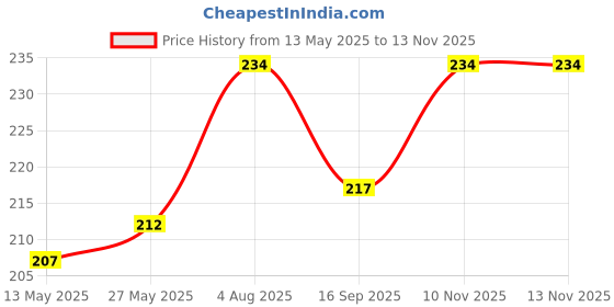 flipkart.com ronish BIKE/SCOOTY/MOTORCYCLE SINGLE SEAT COVER-KL021 Single Bike Seat Cover For Hero HF ronish Price History Graph from 13 May 2025 to 11 Nov 2025