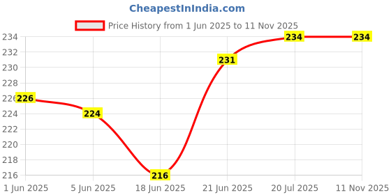 flipkart.com ronish BIKE/SCOOTY/MOTORCYCLE SINGLE SEAT COVER-MG005 Single Bike Seat Cover For Suzuki Access 125 ronish Price History Graph from 1 Jun 2025 to 11 Nov 2025