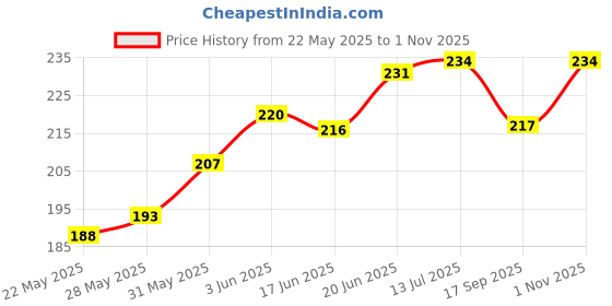 flipkart.com ronish Bike/Scooty/Motorcycle/Two Wheeler Seat Cover_Electric_GG9 Single Bike Seat Cover For Ola S1, S1 Pro ronish Price History Graph from 22 May 2025 to 1 Nov 2025