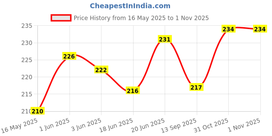 flipkart.com ronish BIKE/SCOOTY/SINGLE SEAT COVER-PH0012 Single Bike Seat Cover For Hero Destini 125 ronish Price History Graph from 16 May 2025 to 1 Nov 2025