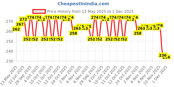 flipkart.com ronish blk-orange-1.jpg_S32 Bicycle Cover Free Size ronish Price History Graph from 13 May 2025 to 1 Dec 2025