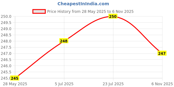 flipkart.com ronish Btwin_S35 Bicycle Cover Free Size ronish Price History Graph from 28 May 2025 to 6 Nov 2025