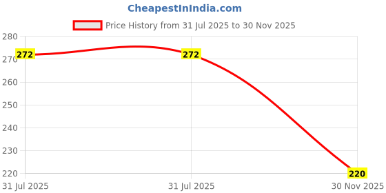 flipkart.com ronish Cycle Cover Plain Blue For Beast Max T Shox 26T Bicycle Cover Free Size ronish Price History Graph from 31 Jul 2025 to 30 Nov 2025