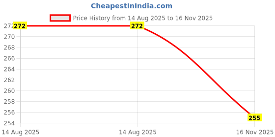 flipkart.com ronish Cycle Cover Plain Blue For CONTENDER 26T Bicycle Cover Free Size ronish Price History Graph from 14 Aug 2025 to 16 Nov 2025