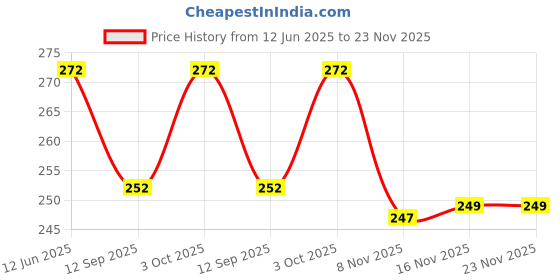 flipkart.com ronish Cycle Cover Plain Blue For FX250 Bicycle Cover Free Size ronish Price History Graph from 12 Jun 2025 to 22 Nov 2025
