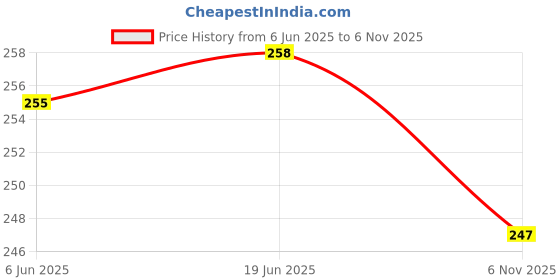 flipkart.com ronish Cycle Cover Plain Blue For Ladybird Shine Bicycle Cover Free Size ronish Price History Graph from 6 Jun 2025 to 6 Nov 2025