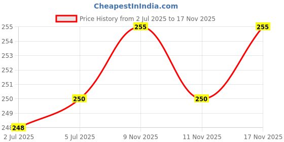 flipkart.com ronish Cycle Cover Plain Blue For Leader Spartan 26T X 300 Fat Tyre Bicycle Cover Free Size ronish Price History Graph from 2 Jul 2025 to 17 Nov 2025