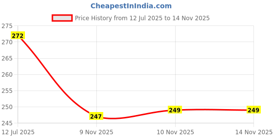 flipkart.com ronish Cycle Cover Plain Blue For Roadeo Fugitive Bicycle Cover Free Size ronish Price History Graph from 12 Jul 2025 to 13 Nov 2025
