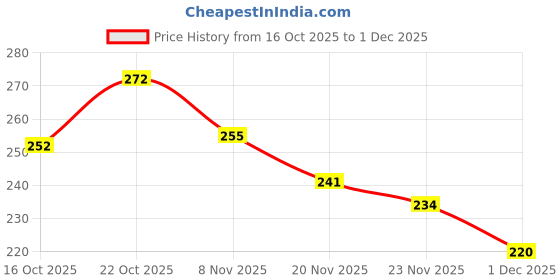 flipkart.com ronish Hero Trojan 20T Single Speed_S58 Bicycle Cover Free Size ronish Price History Graph from 16 Oct 2025 to 1 Dec 2025