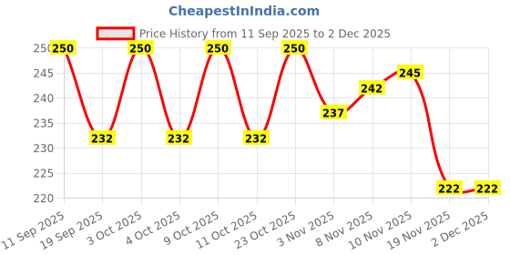 flipkart.com ronish JUNGLE CYCLE COVER FOR EAST COAST INVINCIBLE PRO Shimano 7 SPEED 26T Mountain Bicycle Cover Free Size ronish Price History Graph from 11 Sep 2025 to 2 Dec 2025