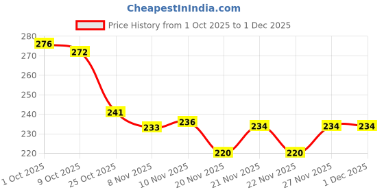 flipkart.com ronish JUNGLE CYCLE COVER FOR Fastway Bicycle FW-ALYSSA LADY BIKE Bicycle Cover Free Size ronish Price History Graph from 1 Oct 2025 to 30 Nov 2025