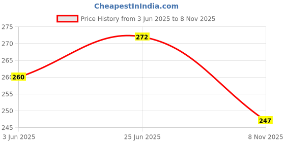 flipkart.com ronish JUNGLE CYCLE COVER FOR HERCULES Storm 2 Bicycle Cover Free Size ronish Price History Graph from 3 Jun 2025 to 8 Nov 2025