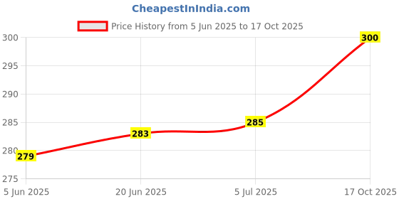 flipkart.com ronish JUNGLE CYCLE COVER FOR LEADER Stark 27 Bicycle Cover Free Size ronish Price History Graph from 5 Jun 2025 to 17 Oct 2025