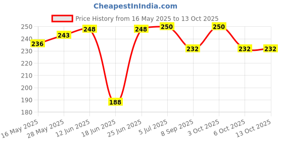 flipkart.com ronish JUNGLE CYCLE COVER FOR Urban Terrain Shimano Geared Bicycle Cover Free Size ronish Price History Graph from 16 May 2025 to 13 Oct 2025