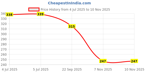 flipkart.com ronish JUNGLE CYCLE COVER FOR Urban Terrain UT3003A26 Alloy MTB Bicycle Cover Free Size ronish Price History Graph from 4 Jul 2025 to 9 Nov 2025