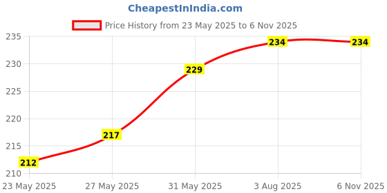 flipkart.com ronish RN_BIKE/SCOOTY/MOTORCYCLE SINGLE SEAT COVER-C0029 Single Bike Seat Cover For Bajaj Pulsar 150 ronish Price History Graph from 23 May 2025 to 6 Nov 2025