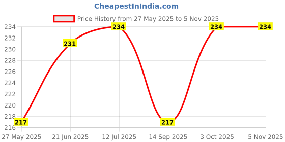 flipkart.com ronish RN_BIKE/SCOOTY/MOTORCYCLE SINGLE SEAT COVER-KL037 Single Bike Seat Cover For Honda Unicorn ronish Price History Graph from 27 May 2025 to 4 Nov 2025