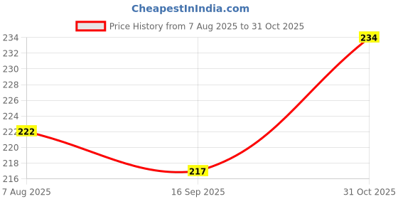 flipkart.com ronish RN_BIKE/SCOOTY/SINGLE SEAT COVER-C0021_BSC Single Bike Seat Cover For TVS Pep Plus ronish Price History Graph from 7 Aug 2025 to 31 Oct 2025