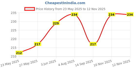 flipkart.com ronish Seat Cover Single13 Split Bike Seat Cover For Hero Achiever ronish Price History Graph from 23 May 2025 to 12 Nov 2025