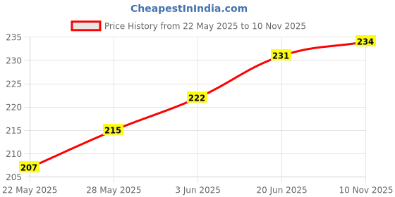 flipkart.com ronish Two Wheeler Single Seat Cover09 Single Bike Seat Cover For Suzuki Access 125 ronish Price History Graph from 22 May 2025 to 10 Nov 2025