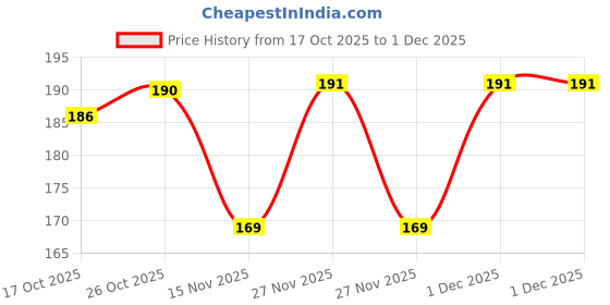 flipkart.com ronkas Cold Samosa Maker Press for | Fast & Easy Dough Mould Cooking for Partie Multicolour Manual Dough Press ronkas Price History Graph from 17 Oct 2025 to 30 Nov 2025