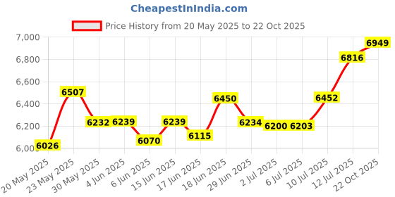 flipkart.com ronnie coleman PRO-ANTIUM Carb Blend ronnie coleman Price History Graph from 20 May 2025 to 22 Oct 2025