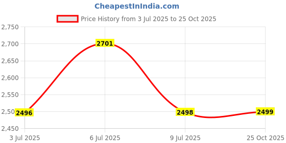 flipkart.com ronnie coleman YEAH BUDDY Pre Workout ronnie coleman Price History Graph from 3 Jul 2025 to 25 Oct 2025