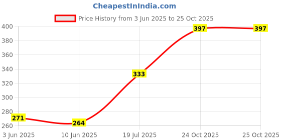 flipkart.com ronofic Acupressure Mat for Foot Pain Acupressure Mats Pointed Board Plate Pyramid ronofic Price History Graph from 3 Jun 2025 to 24 Oct 2025