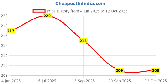flipkart.com ronofic Folding Scissor For Moustache Trimming, Scissors For Hair Cutting Scissors ronofic Price History Graph from 4 Jun 2025 to 11 Oct 2025