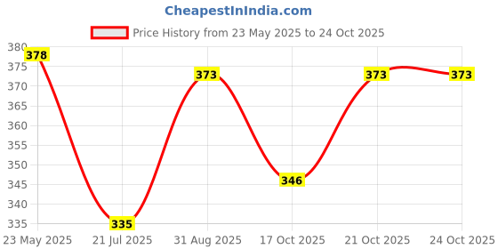 flipkart.com ronofic Mini Vibration. Full Body Massage (Color-multi ) ronofic Price History Graph from 23 May 2025 to 24 Oct 2025