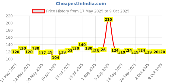 flipkart.com ronofic Window Bird Feeder ronofic Price History Graph from 17 May 2025 to 9 Oct 2025