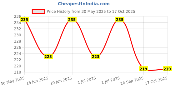 flipkart.com ronota 1 Year Pill Box ronota Price History Graph from 30 May 2025 to 15 Oct 2025
