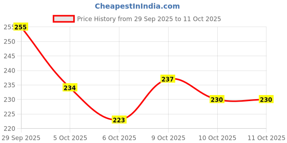 flipkart.com ronqiza Mattress Set With head Pillow and Bolsters-01 ronqiza Price History Graph from 29 Sep 2025 to 10 Oct 2025