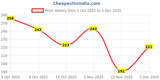 flipkart.com ronqiza Soft Baby Bedding Godari Pack of 2 Baby Blankets with Cartoon Print ronqiza Price History Graph from 5 Oct 2025 to 3 Dec 2025
