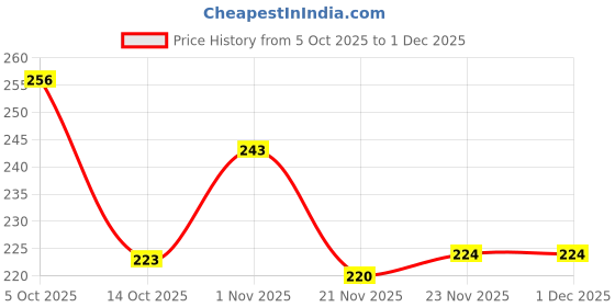 flipkart.com ronqiza Soft Baby Bedding Godari Pack of 2 Baby Blankets with Cartoon Print ronqiza Price History Graph from 5 Oct 2025 to 30 Nov 2025