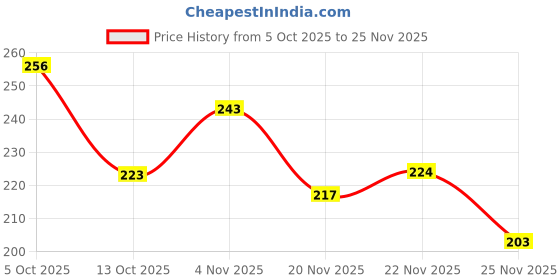 flipkart.com ronqiza Soft Baby Bedding Godari Pack of 2 Baby Blankets with Cartoon Print ronqiza Price History Graph from 5 Oct 2025 to 25 Nov 2025