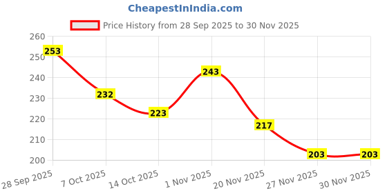 flipkart.com ronqiza Soft Baby Bedding Godari Pack of 2 Baby Blankets with Cartoon Print ronqiza Price History Graph from 28 Sep 2025 to 30 Nov 2025
